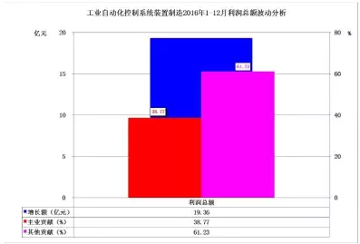 2016年儀器儀表主要子行業(yè)經(jīng)濟運行概況