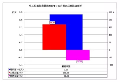 2016年儀器儀表主要子行業(yè)經(jīng)濟運行概況